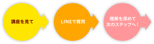 講義を見て→LINEで質問→理解を深めて次のステップへ!